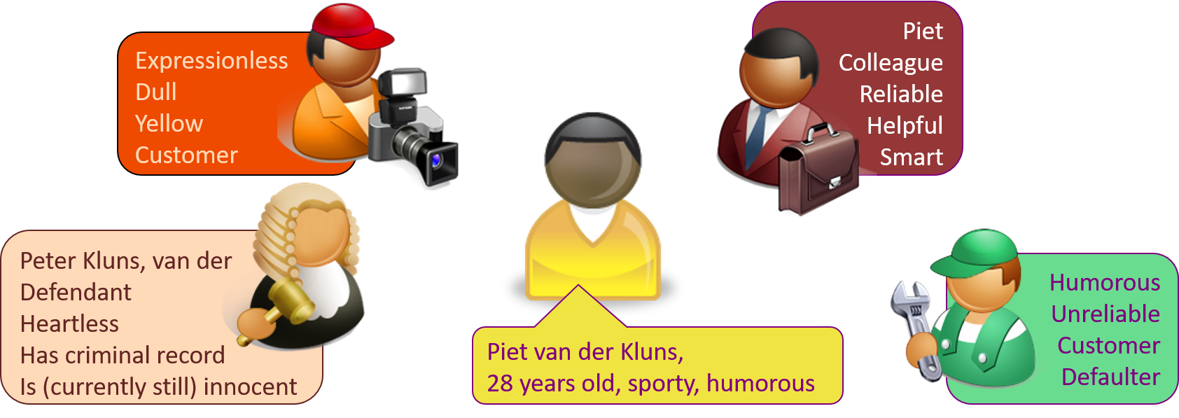 Various partial identities for subject Piet van der Kluns, including a self-identity