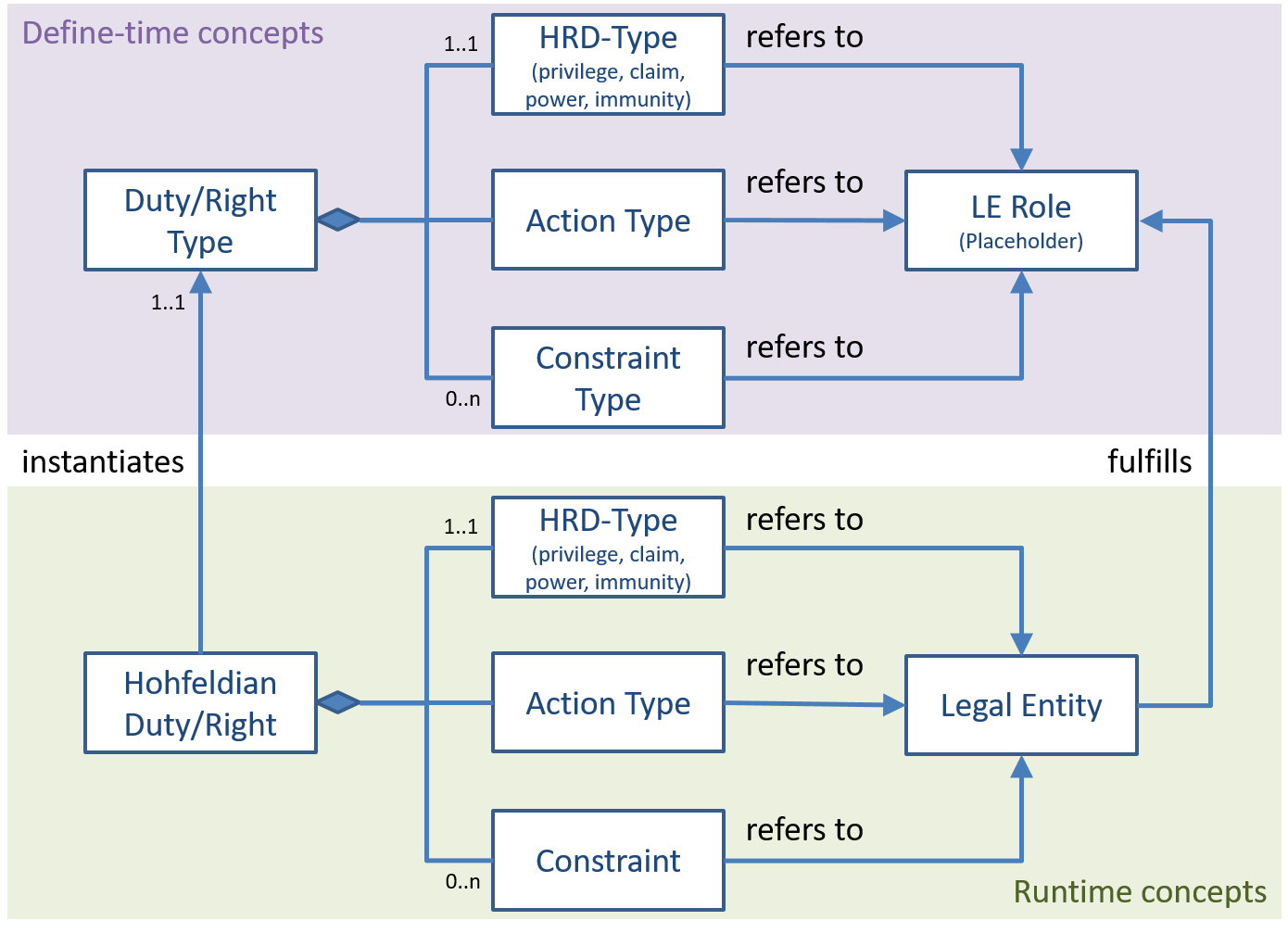 Conceptual model of the 'Duties-and-rights' pattern