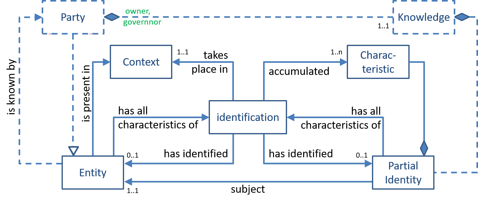 Conceptual model of the 'Identification' pattern - data realm