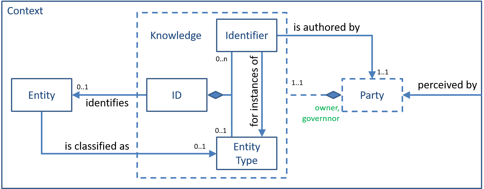 Conceptual model of the 'Identifier' pattern