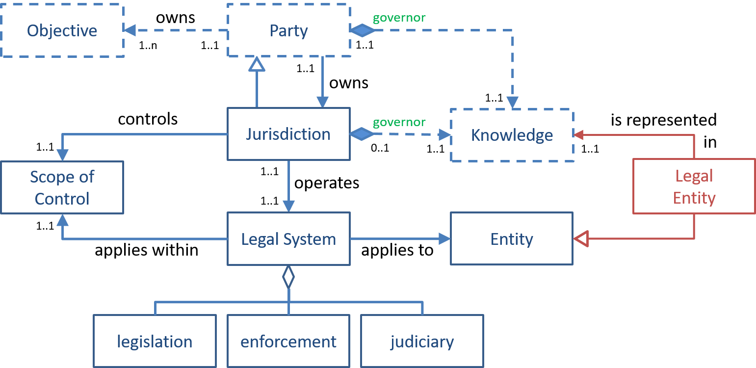 Conceptual model of the 'Jurisdiction' pattern