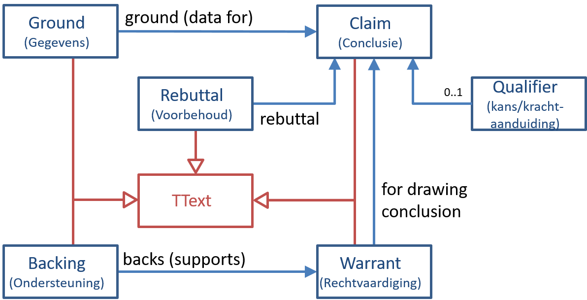 Conceptual model of the 'Duties-and-rights' pattern