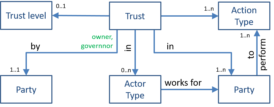 Conceptual model of the 'Trust' pattern
